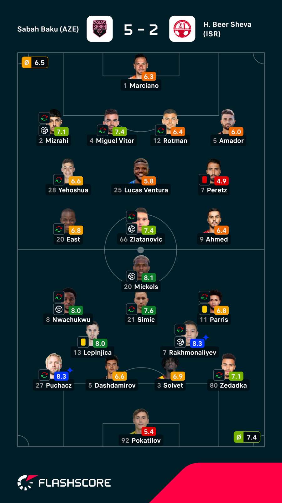 Notas finais dos jogadores Notas finais dos jogadores