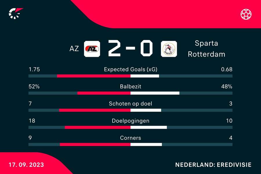 Statistieken AZ - Sparta Rotterdam