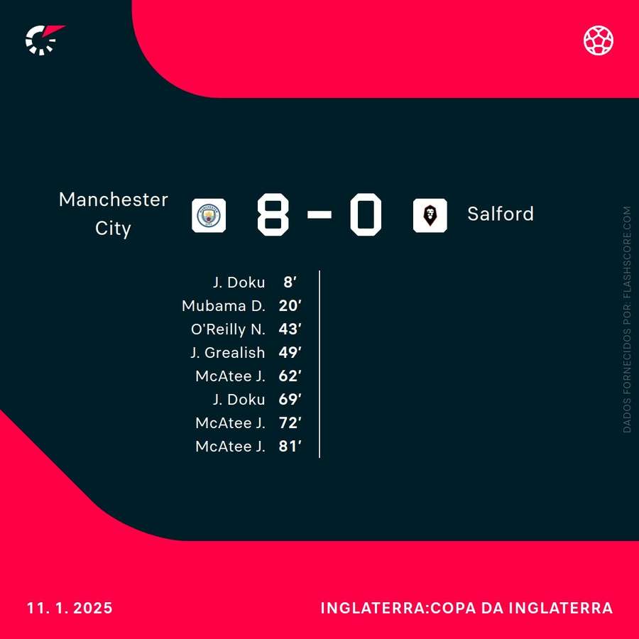 Resultado e gols da partida Resultado e gols da partida