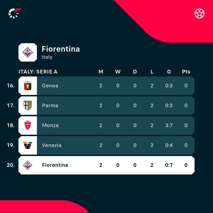 Fiorentina are bottom of Serie A
