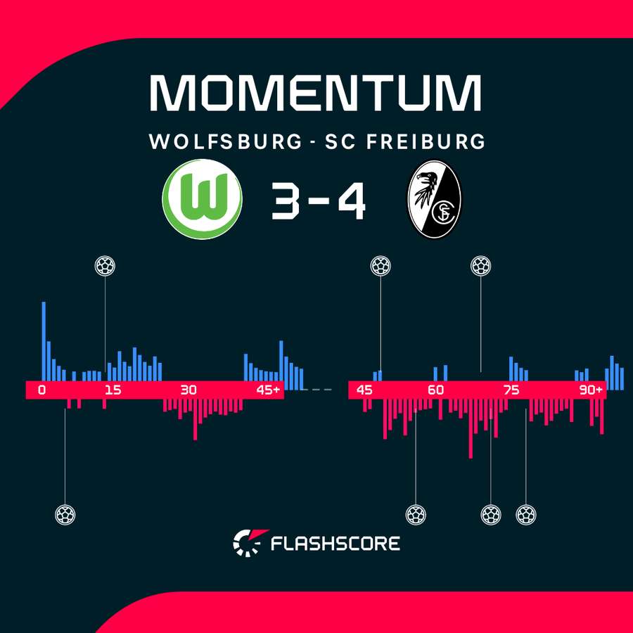 Momentum - dynamika meczu Wolfsburg - Freiburg
