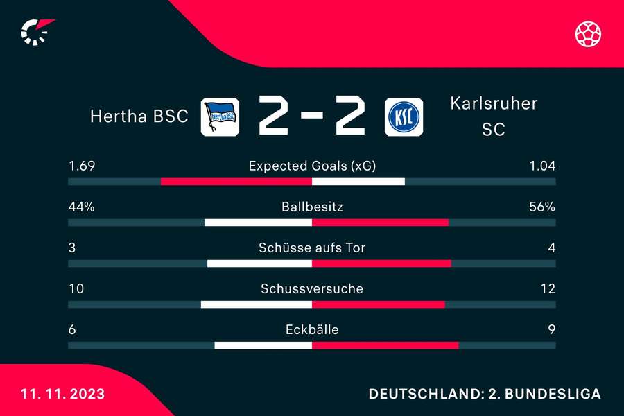 Statistiken Hertha BSC vs. Karlsruher SC.