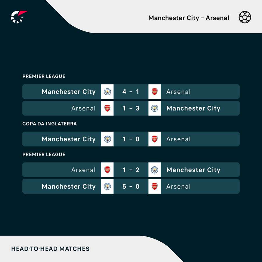 Manchester City x Arsenal: onde assistir final da Supercopa da Inglaterra  2023