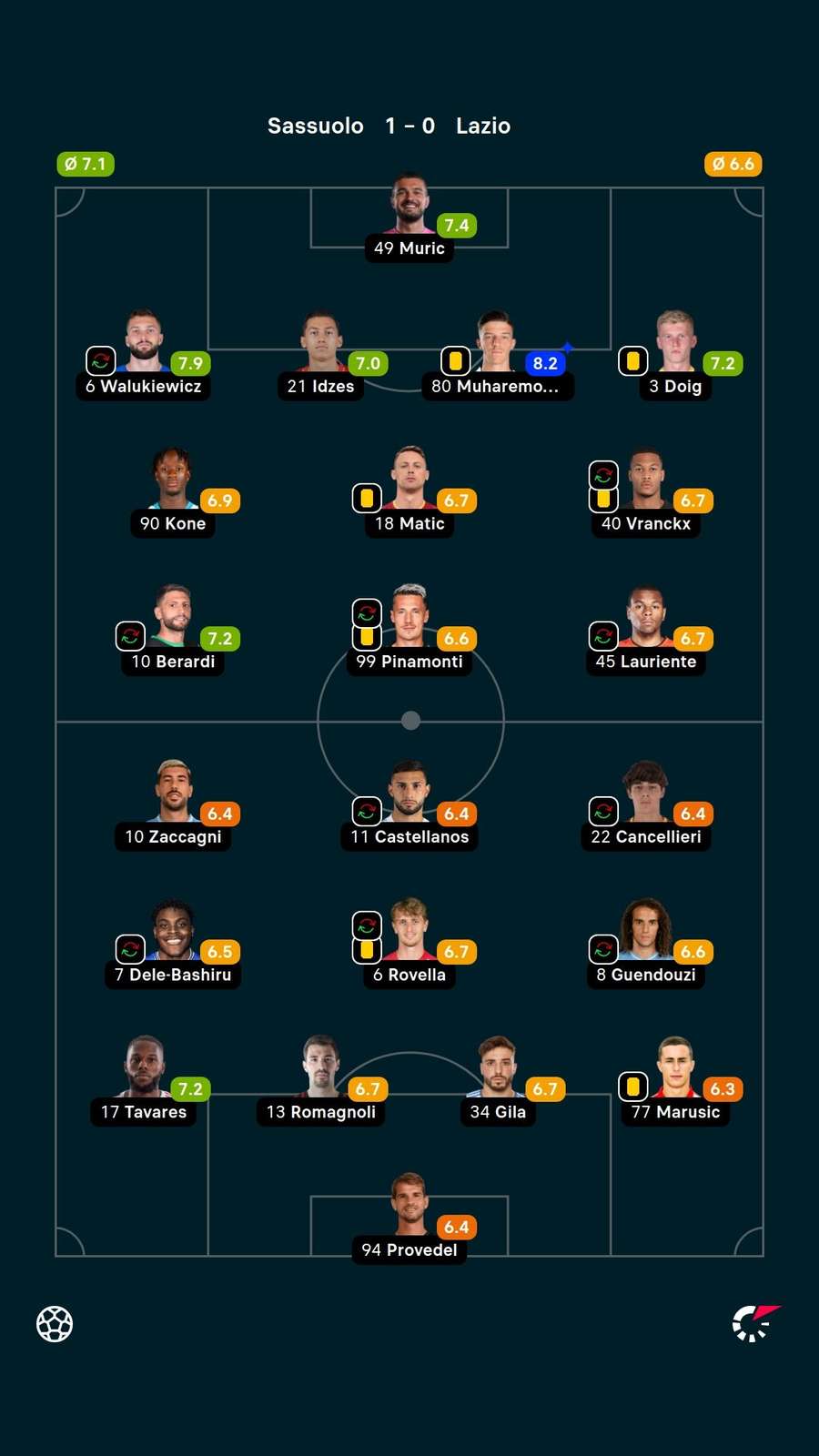 Player ratings Player ratings