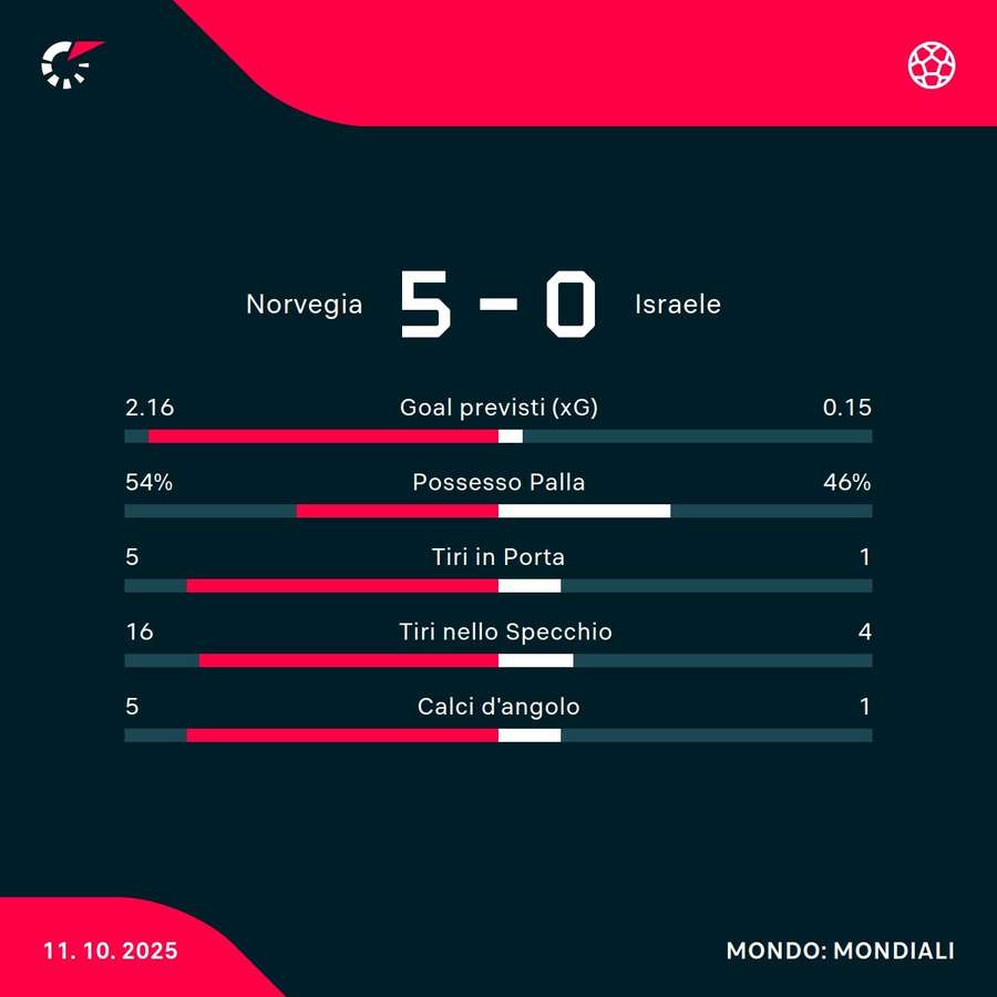 Le statistiche