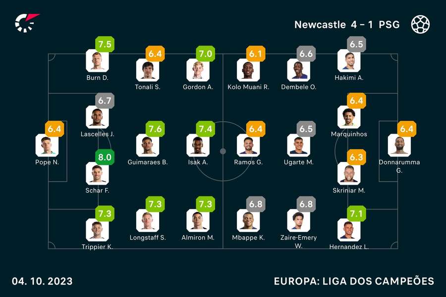 As notas dos jogadores