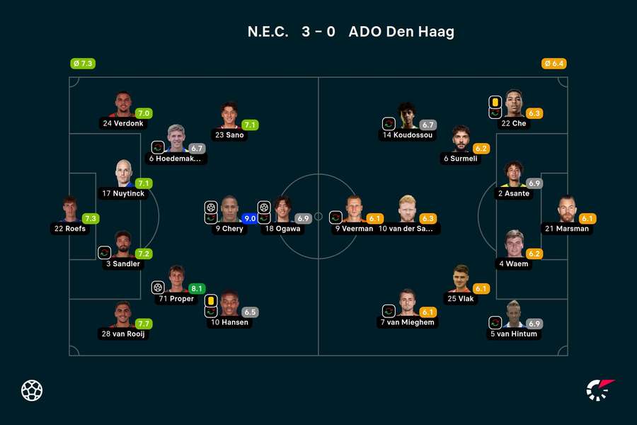 Ratings NEC-ADO Den Haag