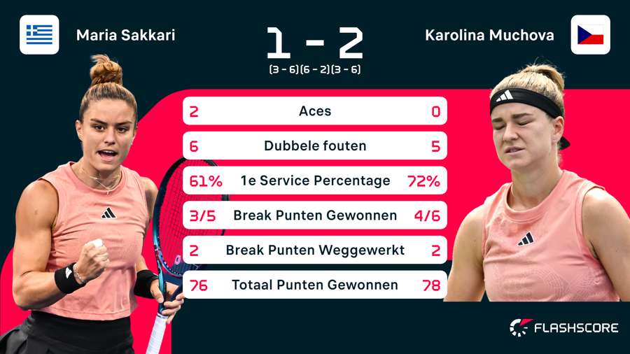 Statistieken van de wedstrijd tussen Maria Sakkari en Karolina Muchova