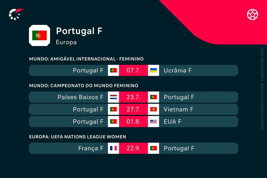 Os próximos jogos de Portugal