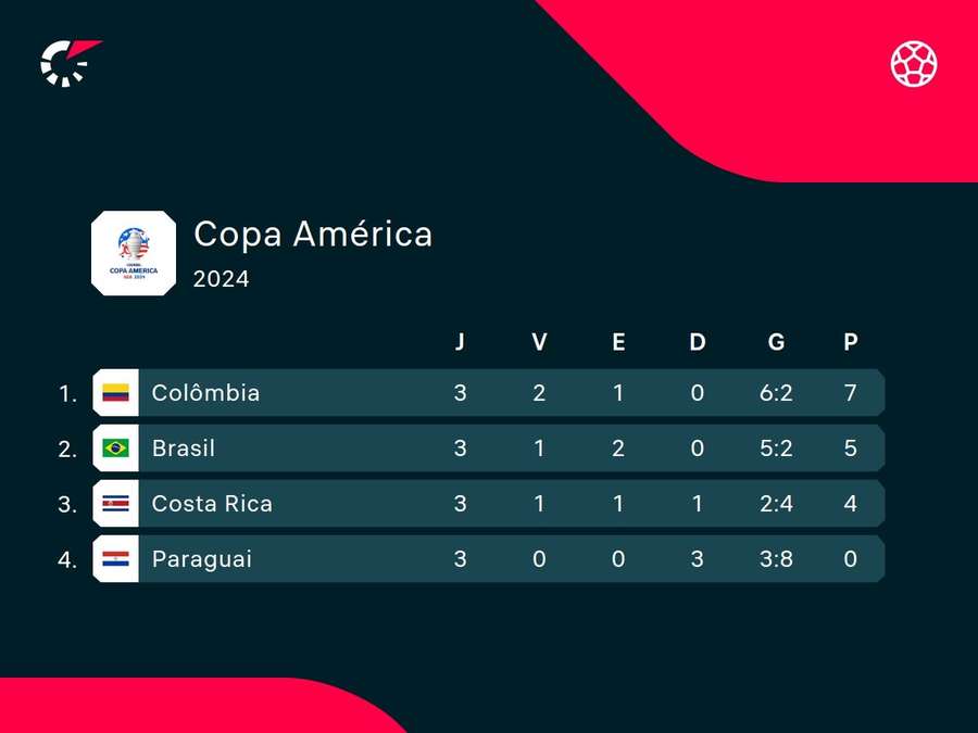 Brasil terminou na vice-liderança do Grupo D da Copa América