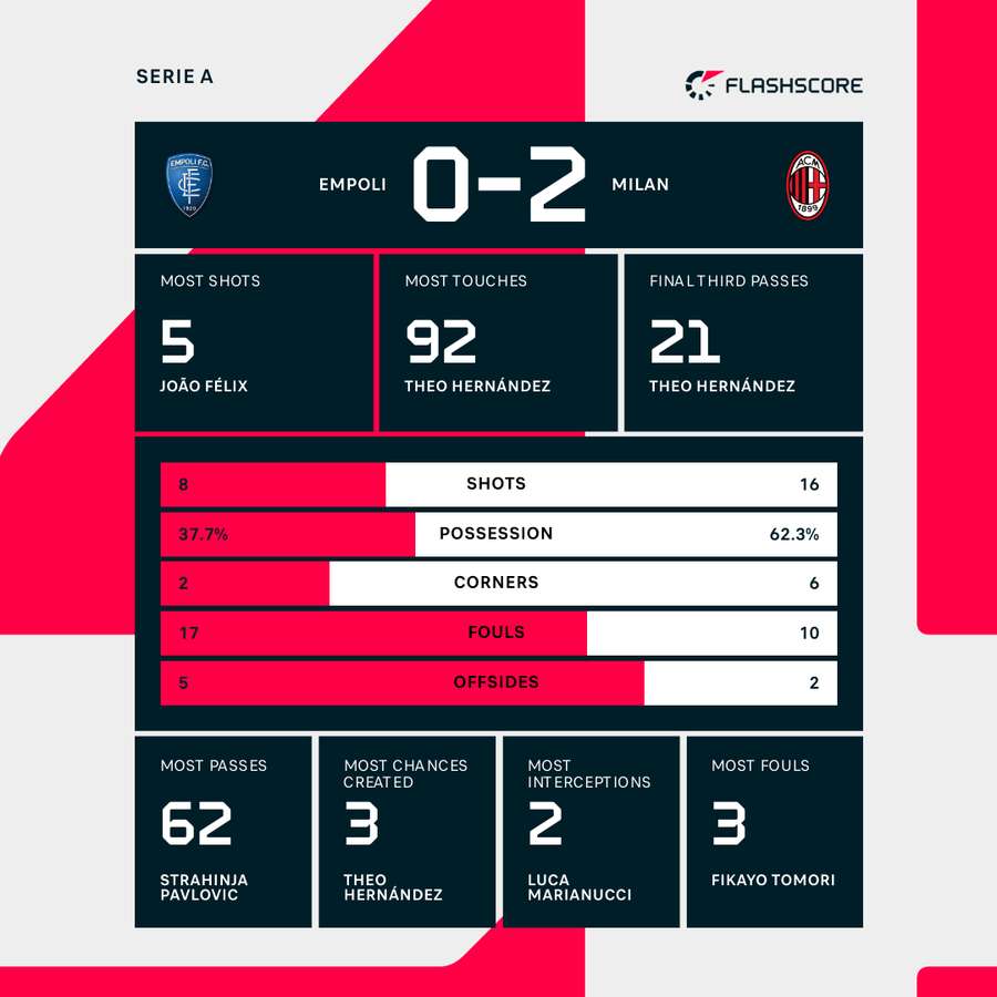 Empoli - AC Milan match stats Empoli - AC Milan match stats