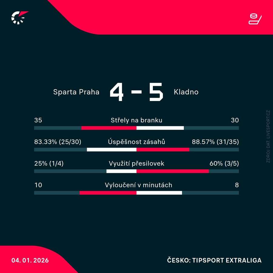 Statistiky utkání.