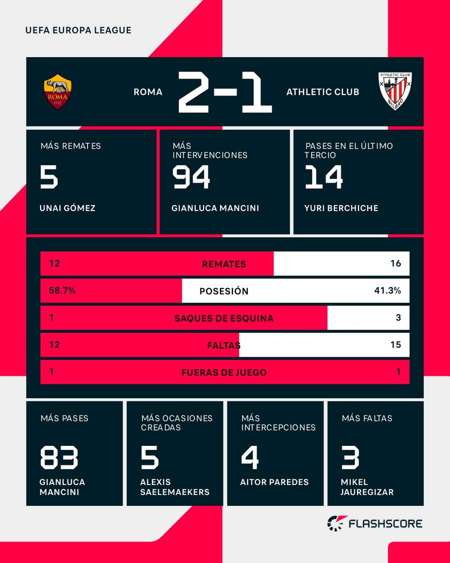 Estadísticas del Roma-Athletic
