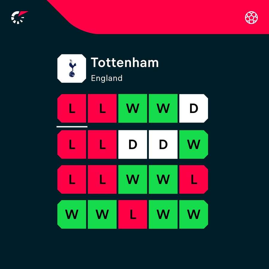 Spurs form