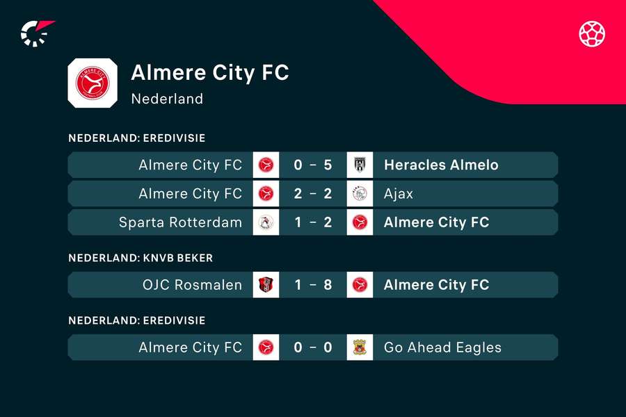 De recente resultaten van Almere City