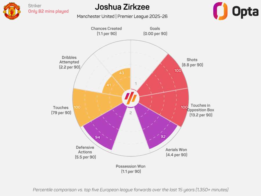 Joshua Zirkzee radar graphic - Premier League 2025/26