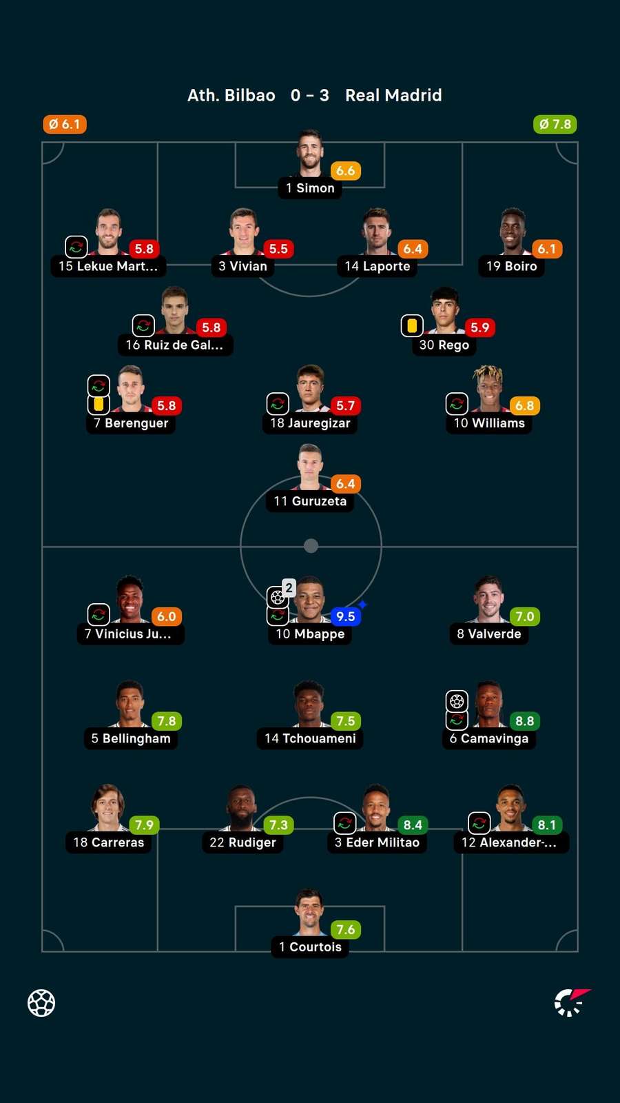 Notas dos jogadores Notas dos jogadores