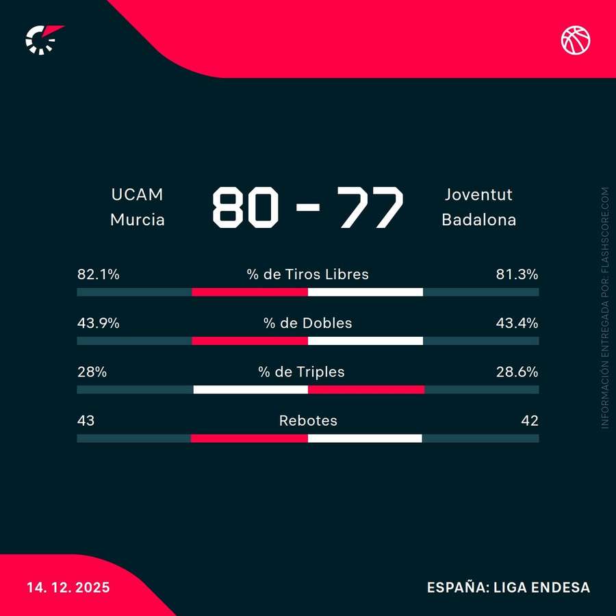 Estadísticas del UCAM-Joventut Estadísticas del UCAM-Joventut