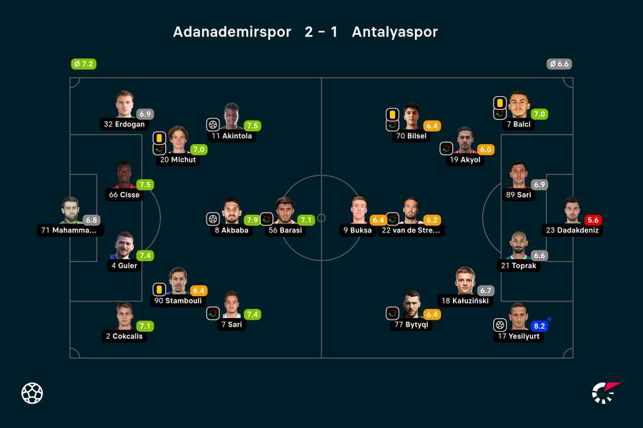 Wyjściowe składy i noty za mecz Adana Demirspor - Antalyaspor