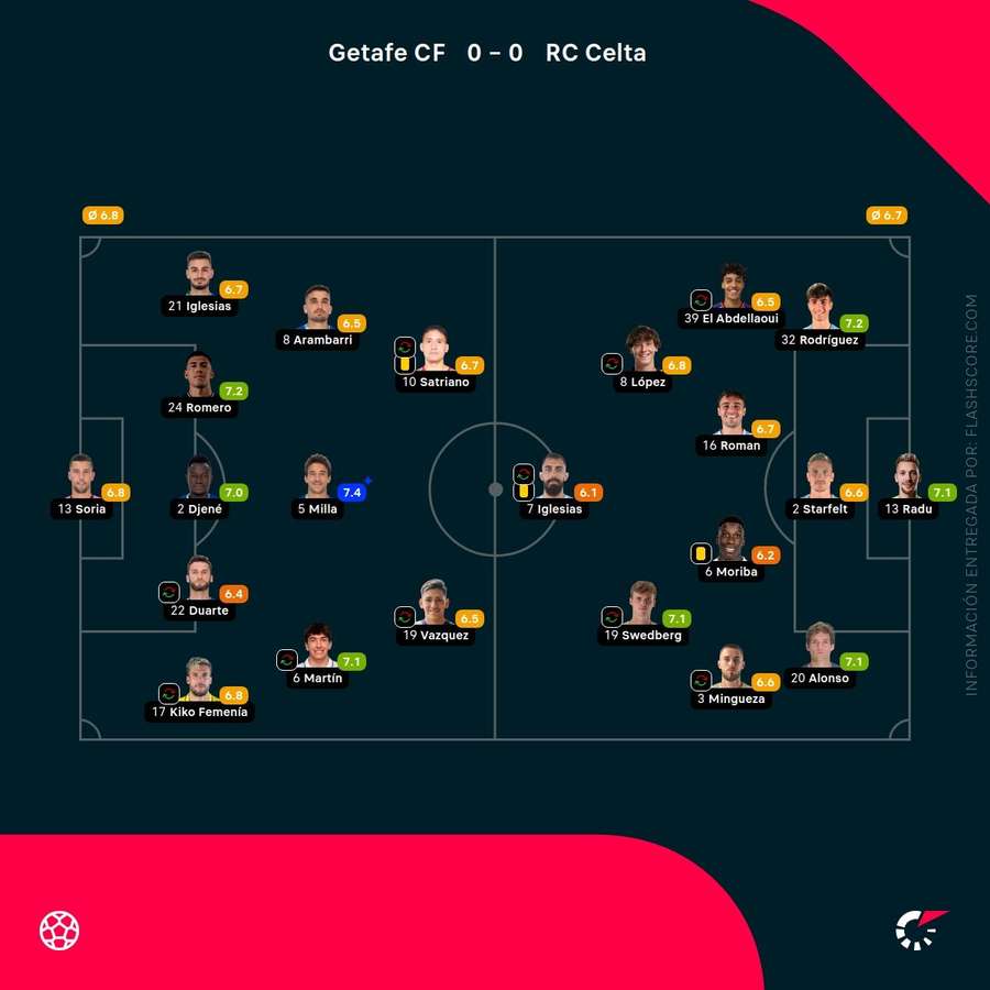 Notas del Getafe-Celta