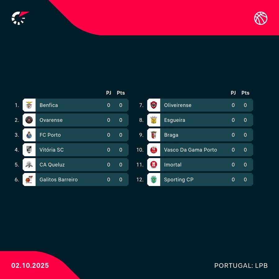 As 12 equipas da primeira divisão