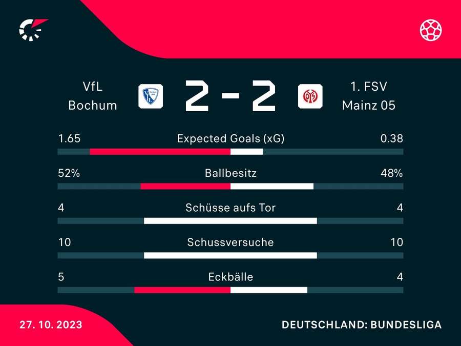 Stats: Bochum vs. Mainz