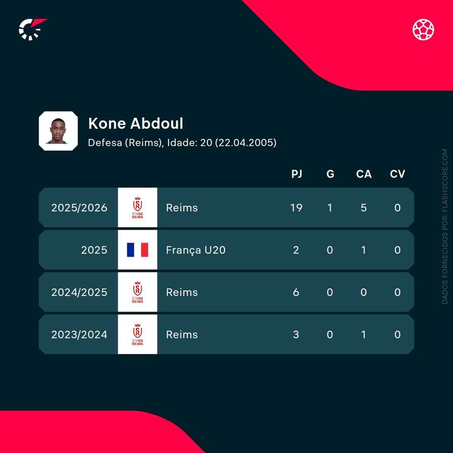 Os números de Abdoul Koné