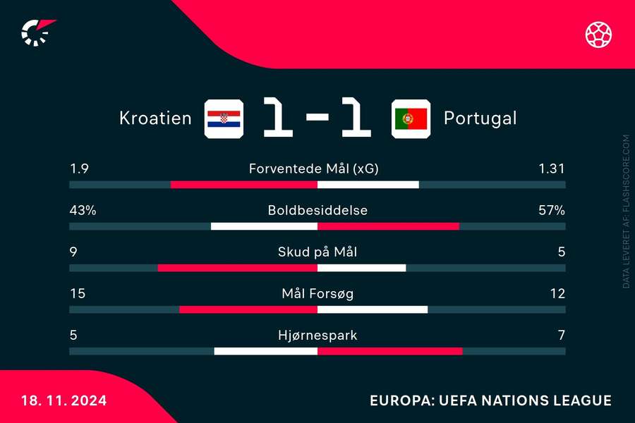 Statistik fra kampen