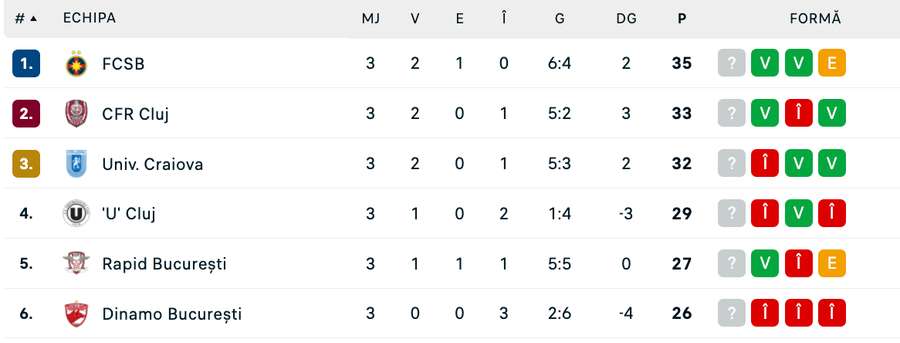 Clasament play-off Clasament play-off