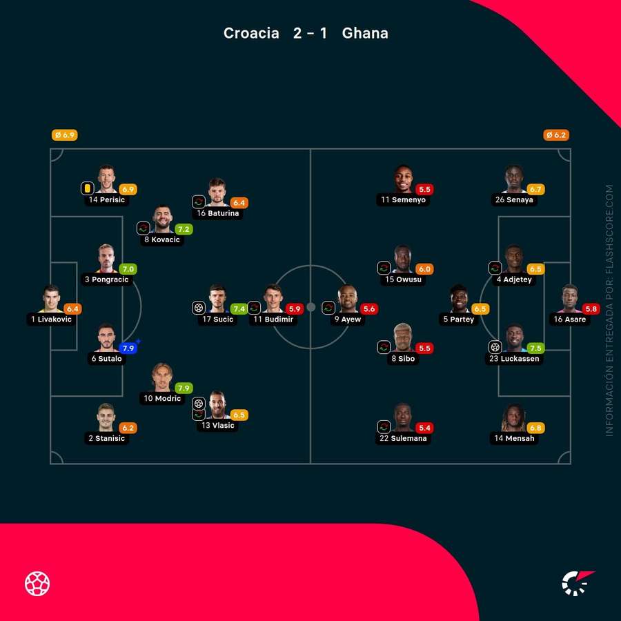Las calificaciones de los jugadores del Croacia-Ghana
