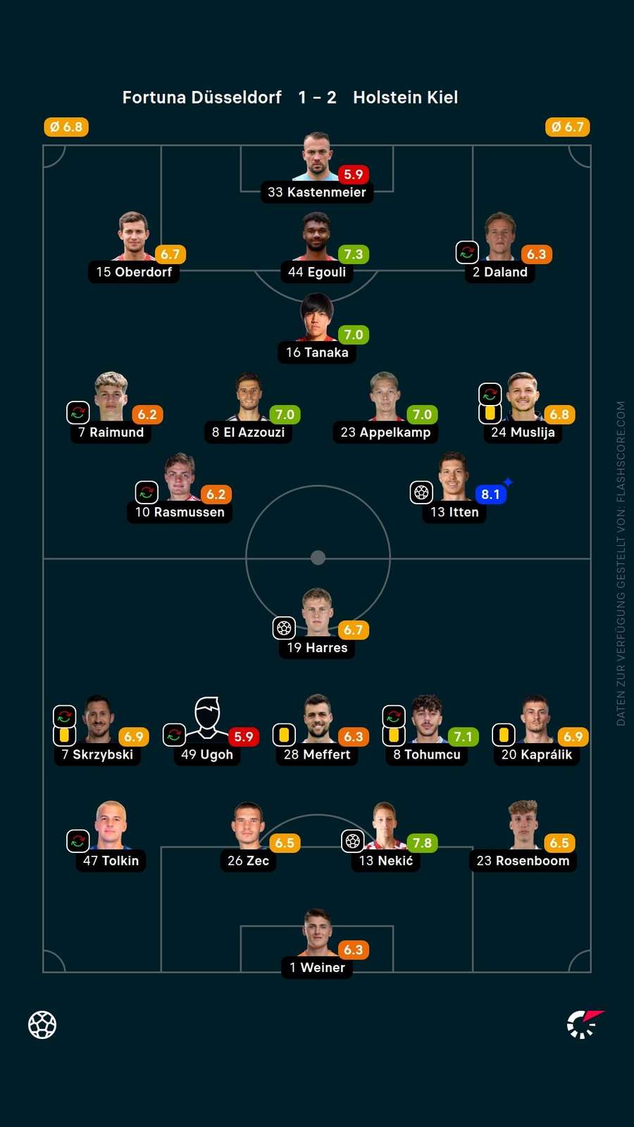 Spielernoten: Düsseldorf vs. Kiel Spielernoten: Düsseldorf vs. Kiel