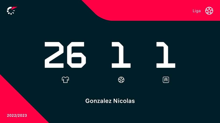 Estadísticas de Nico González en LaLiga 2023/24