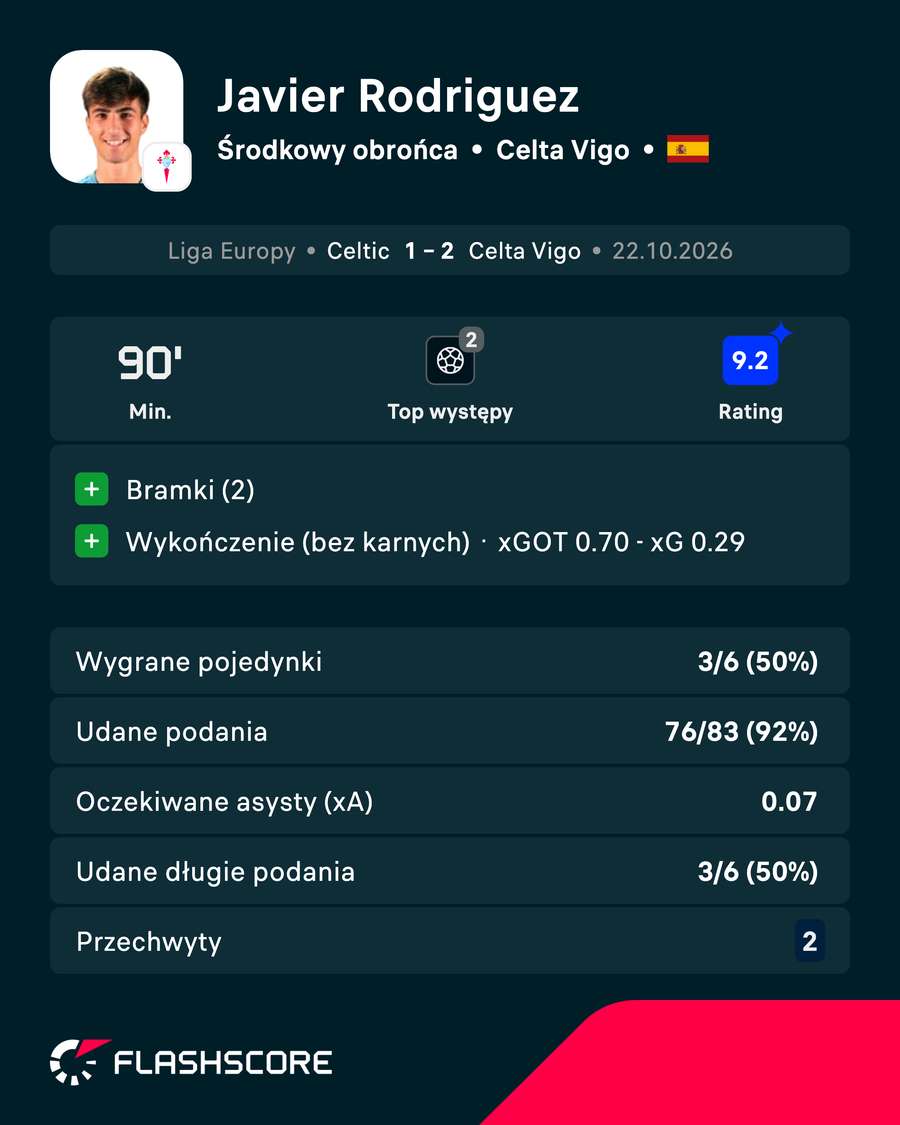 Javier Rodriguez - statystyki Javier Rodriguez - statystyki