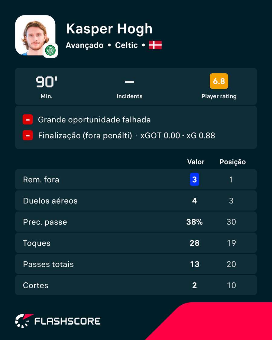 Números de Kasper Hogh frente ao Dundee FC Números de Kasper Hogh frente ao Dundee FC