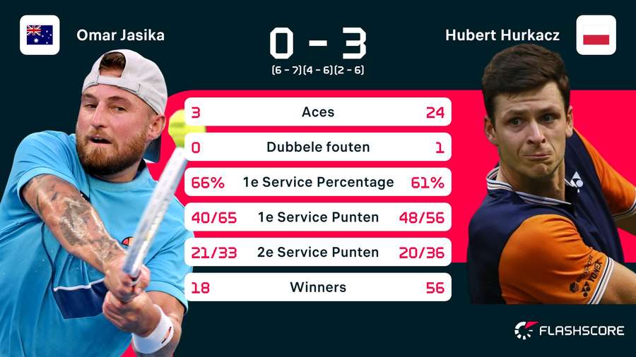 Statistieken Jasika - Hurkacz Statistieken Jasika - Hurkacz