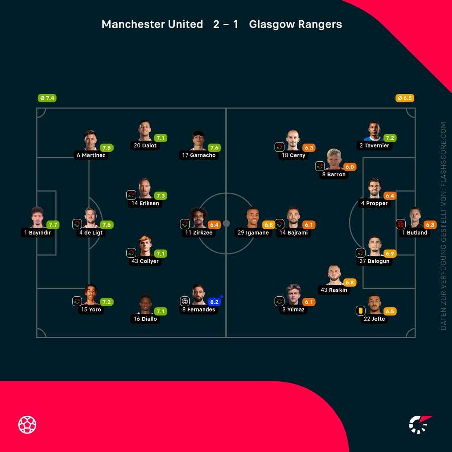 Spielernoten: Man Utd vs. Rangers