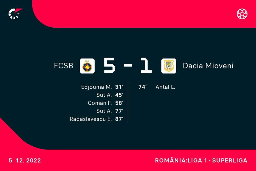 FCSB a făcut scor cu ultima clasată