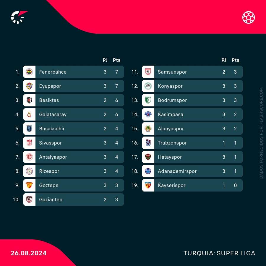 Tabela classificativa da Super Liga da Turquia