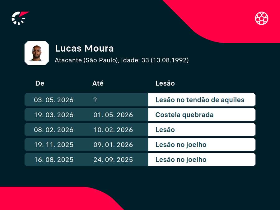 Últimos 5 problemas do meia tricolor