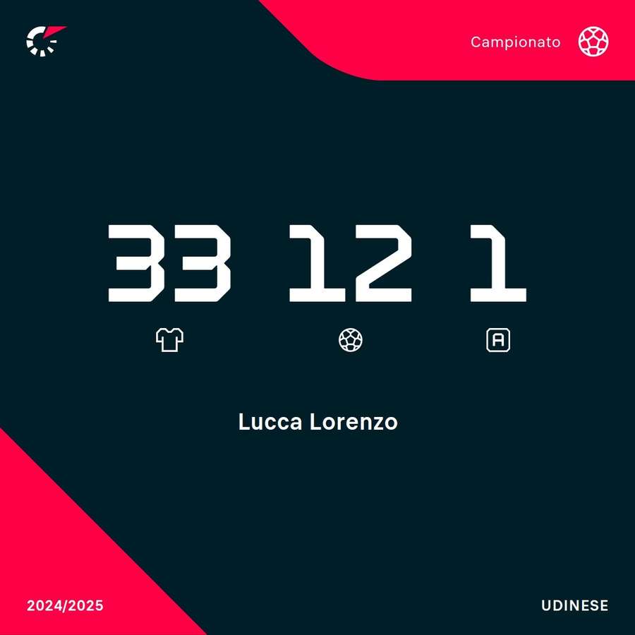 L'ultima stagione di Lucca con l'Udinese