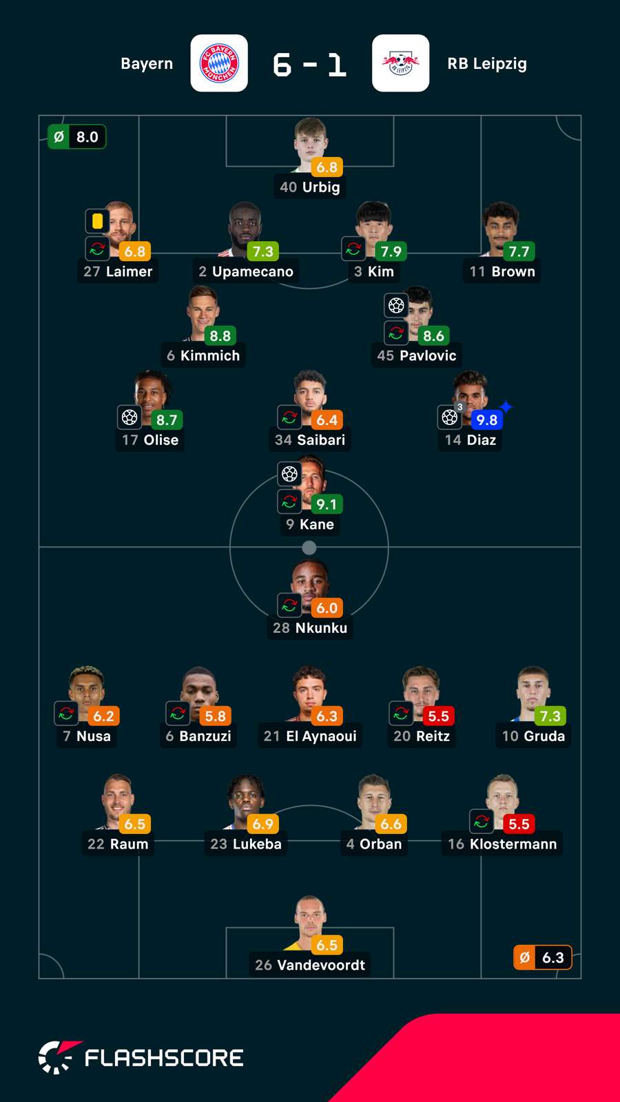 Pontuações dos jogadores Pontuações dos jogadores