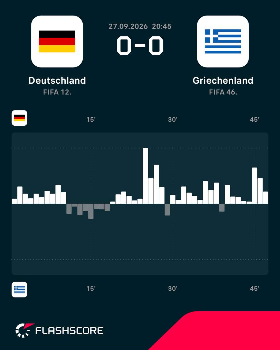Momentum: Deutschland vs. Griechenland