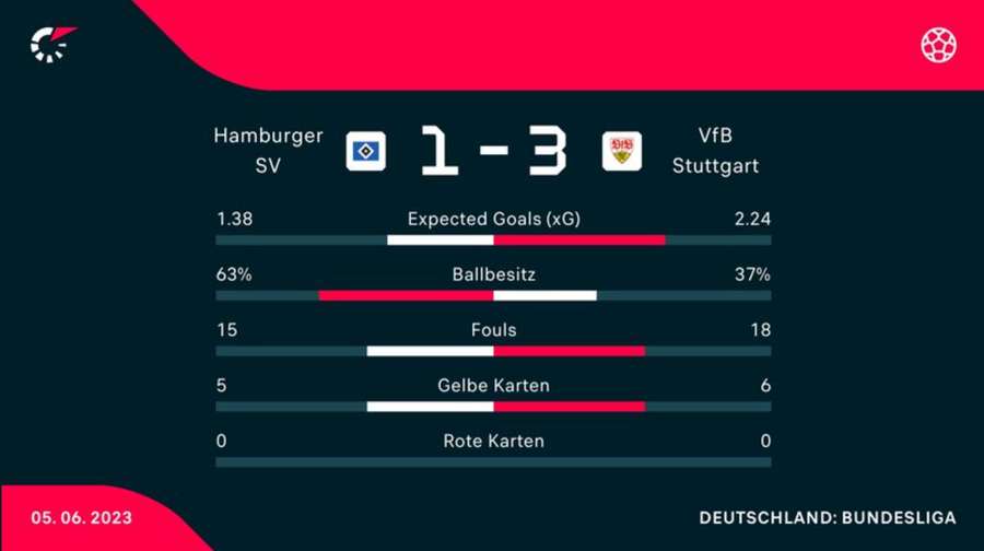 Spielstatistiken