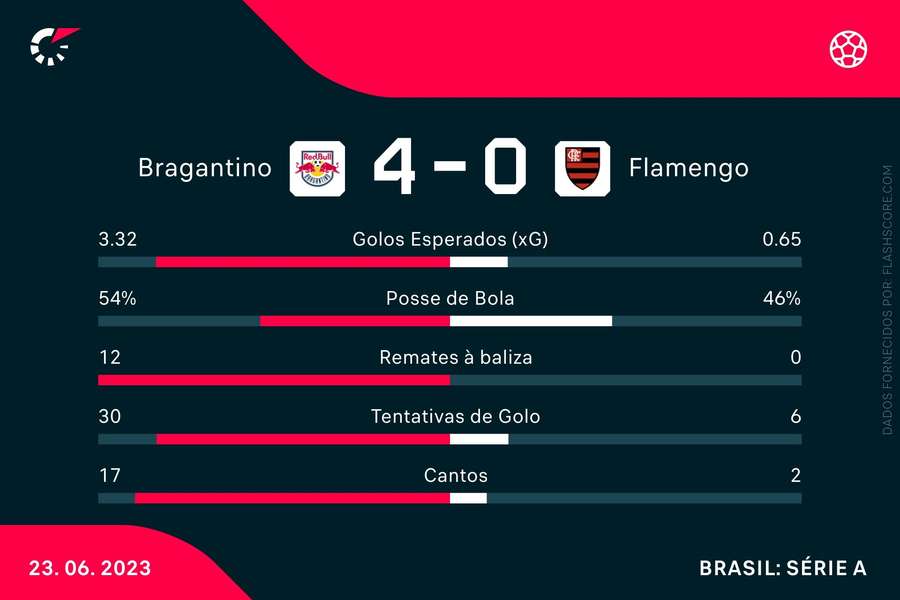 As principais estatísticas do RB Bragantino-Flamengo