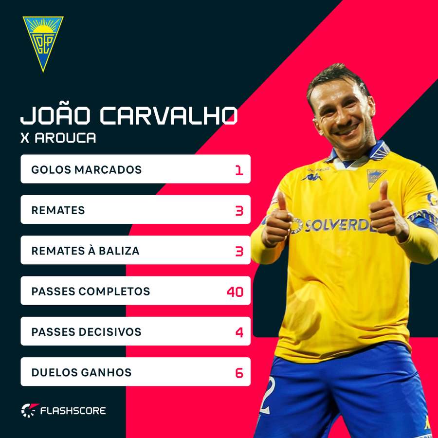 João Carvalho foi um dos destaques do Estoril