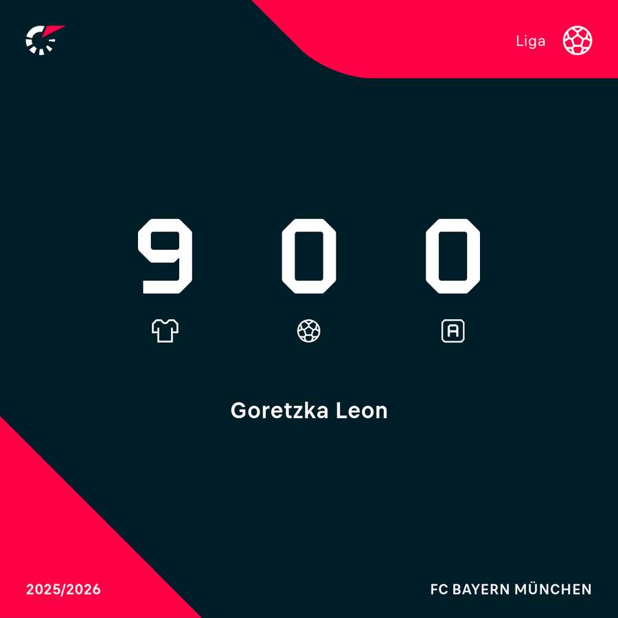 In der Bundesliga wartet Goretzka noch auf seinen ersten Scorerpunkt In der Bundesliga wartet Goretzka noch auf seinen ersten Scorerpunkt