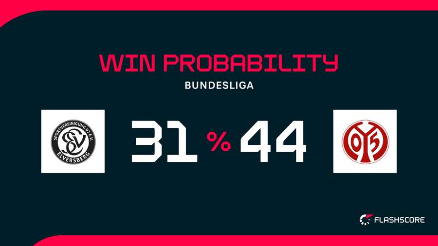 Win Probability Win Probability