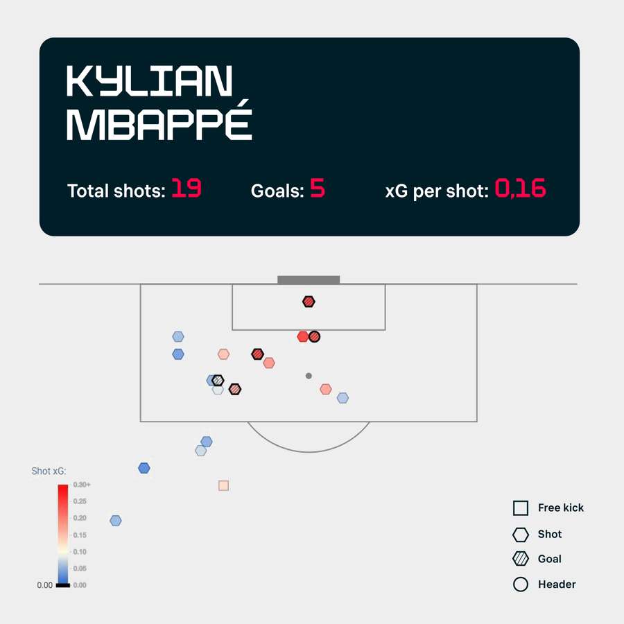 Mbappé, letal en este Mundial