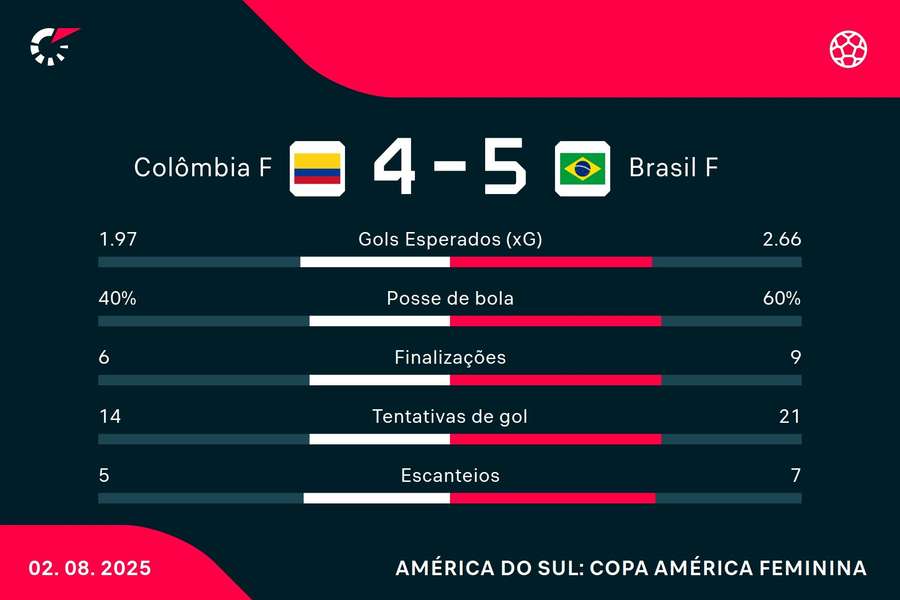 A vitória nos pênaltis acrescentou um gol ao Brasil A vitória nos pênaltis acrescentou um gol ao Brasil