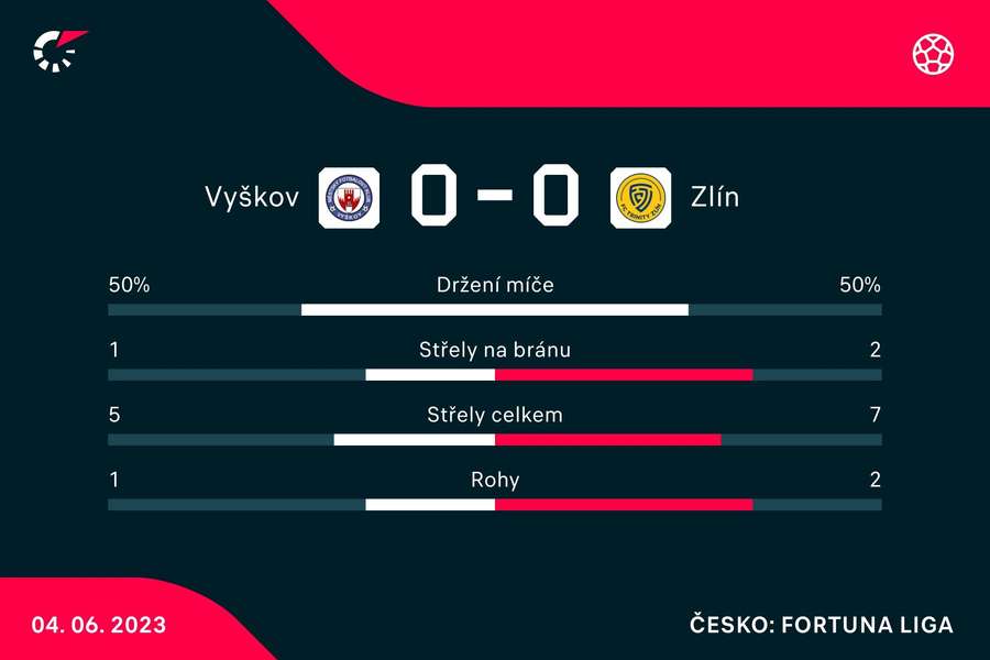 Vybrané statistiky zápasu